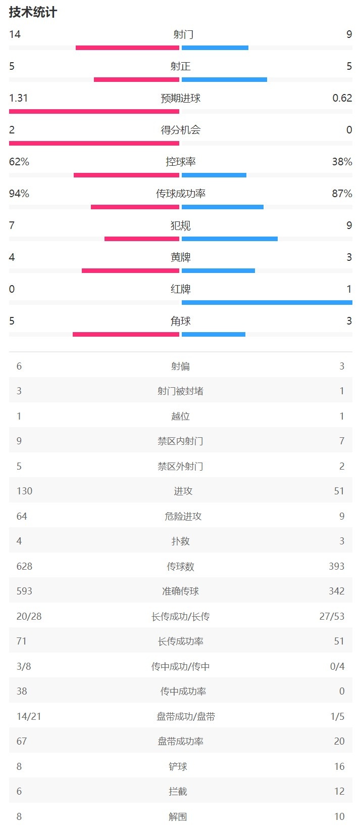 米兰vs布鲁日全场数据：米兰射门14-9，射正5-5，控球率62%