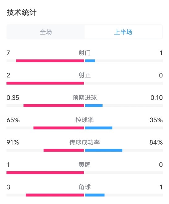 阿森纳VS矿工半场数据：射门7-1.射正2-0，控球率65%-35%