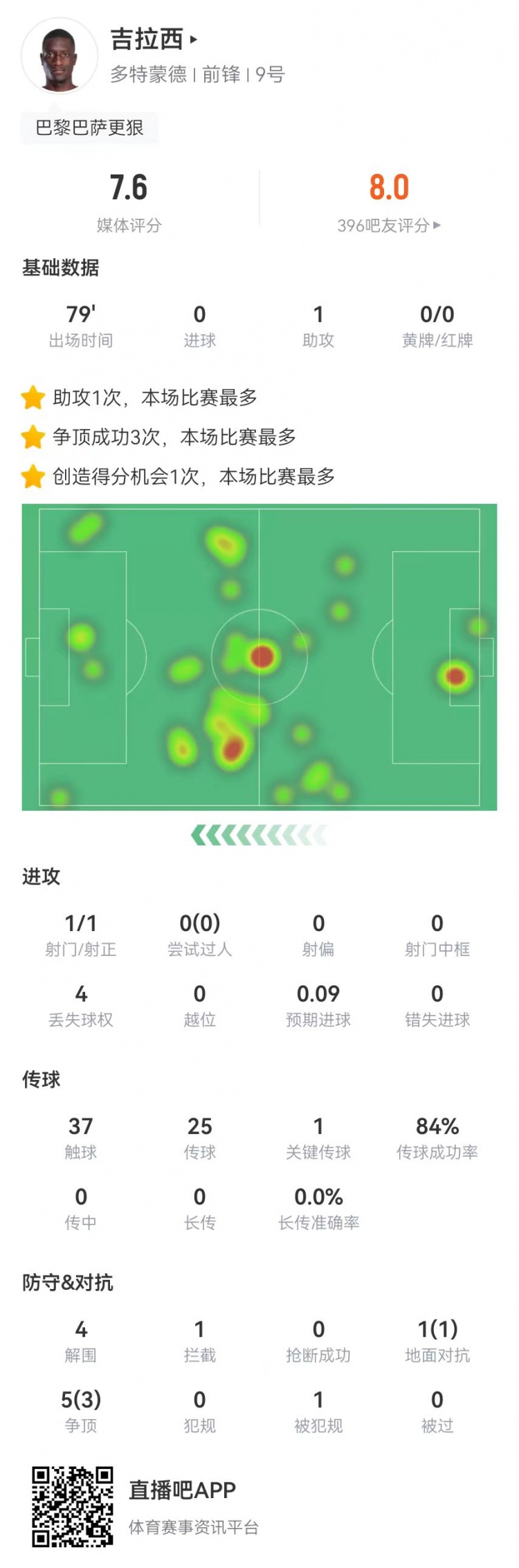 吉拉西本场数据：1助攻+1关键传球 1射门+4解围 获评7.4分